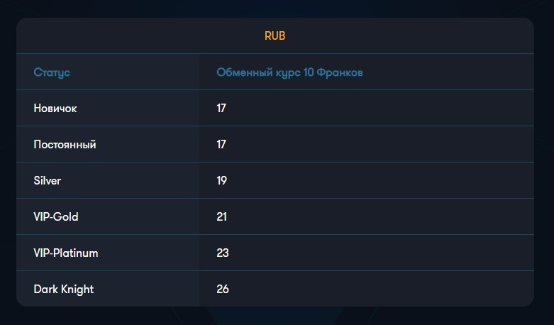Обменный курс франков