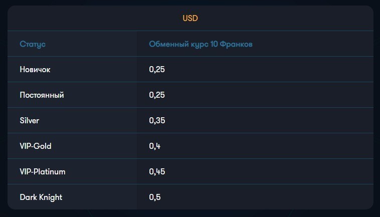 Обменный курс франков для счета в долларах