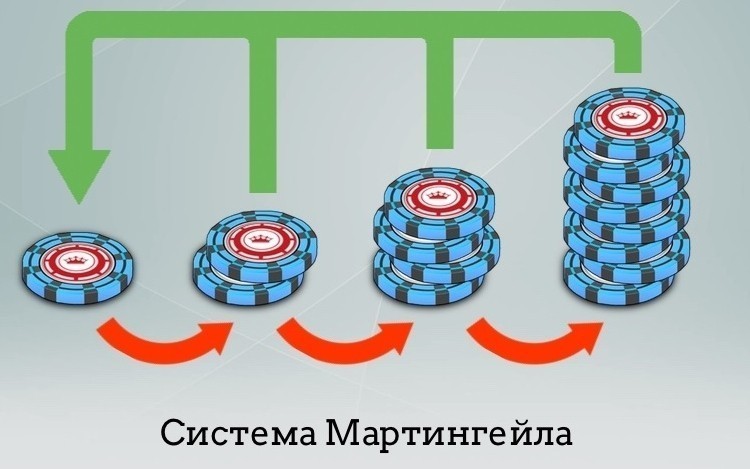 Система Мартингейла в рулетке