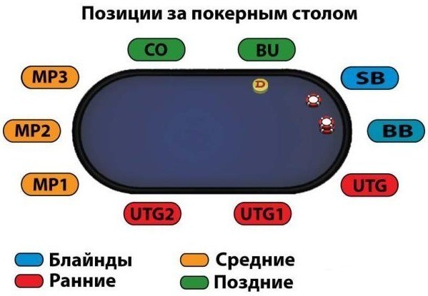 Позиции за покерным столом