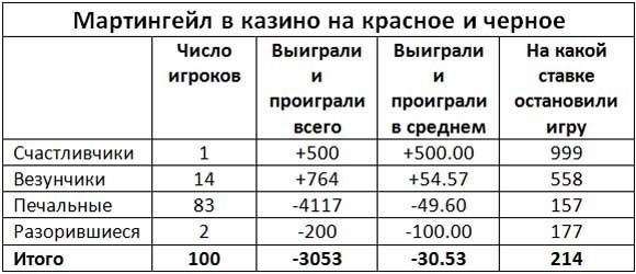 Система Мартингейла в казино